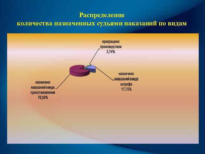    Распределение количества назначенных судьями наказаний по видам 