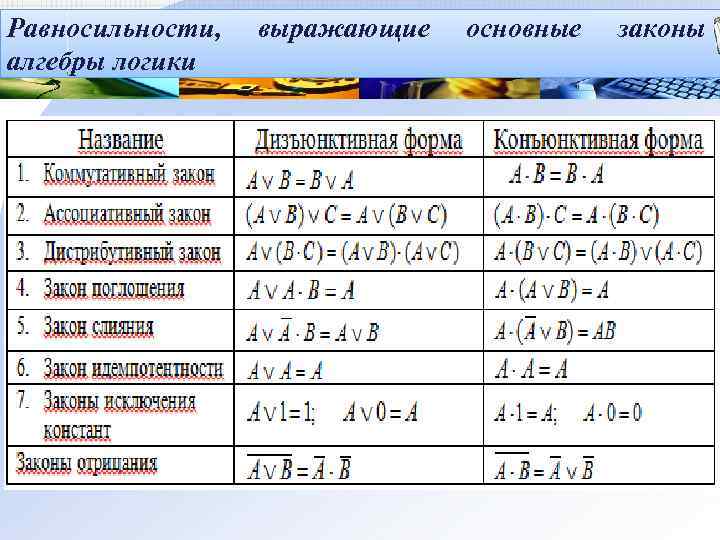 Равносильности,  выражающие  основные  законы алгебры логики 