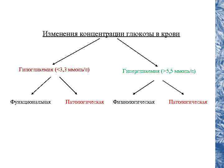   Изменения концентрации глюкозы в крови Гипогликемия (<3, 3 ммоль/л)   Гипергликемия