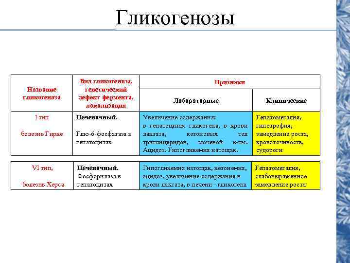       Гликогенозы   Вид гликогеноза,   