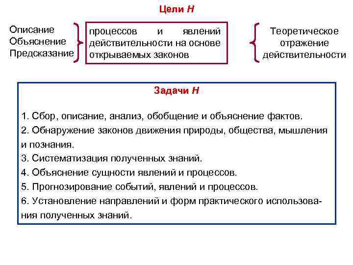 Цели Н Описание Объяснение Предсказание процессов и явлений действительности на основе открываемых законов Теоретическое