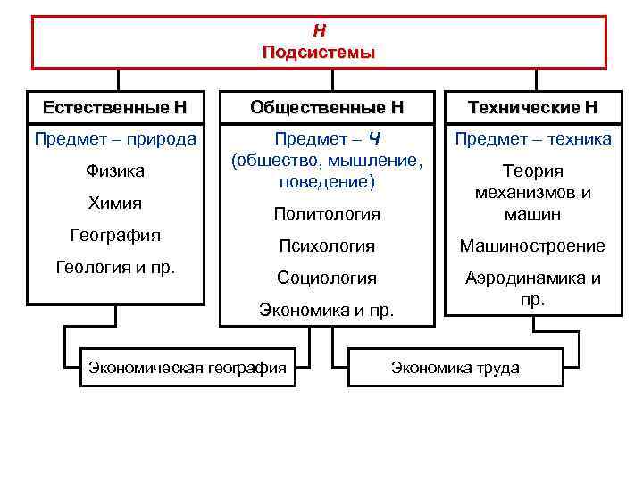 Н Подсистемы Естественные Н Общественные Н Технические Н Предмет – природа Предмет – Ч
