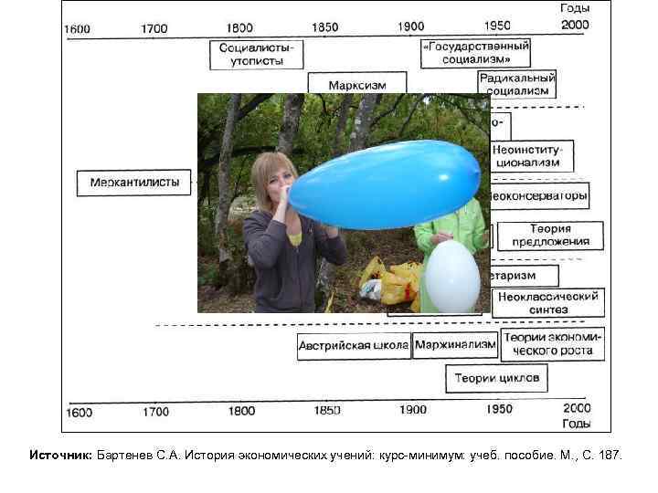 Источник: Бартенев С. А. История экономических учений: курс-минимум: учеб. пособие. М. , С. 187.
