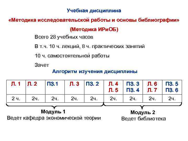 Учебная дисциплина «Методика исследовательской работы и основы библиографии» (Методика ИРи. ОБ) Всего 28 учебных