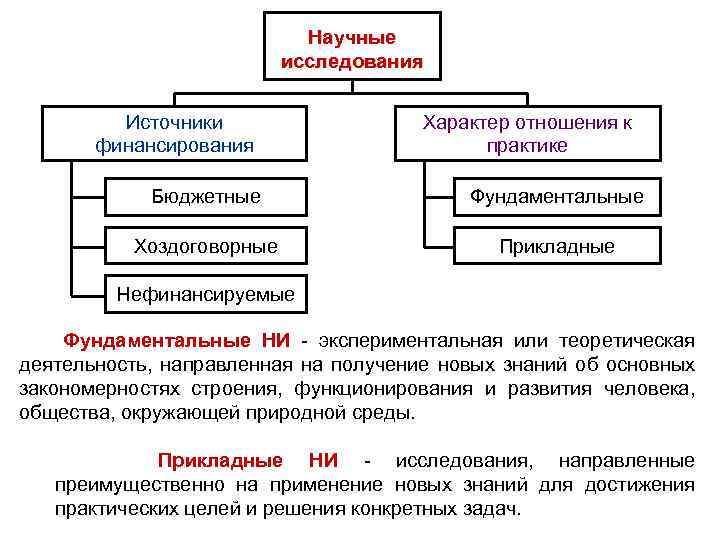 Научные исследования Источники финансирования Характер отношения к практике Бюджетные Фундаментальные Хоздоговорные Прикладные Нефинансируемые Фундаментальные