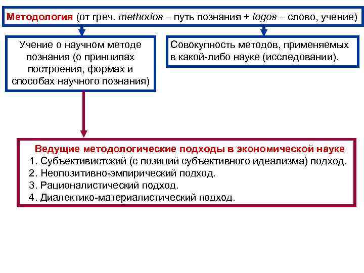 Методология (от греч. methodos – путь познания + logos – слово, учение) Учение о