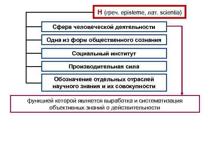 Н (греч. episteme, лат. scientia) Сфера человеческой деятельности Одна из форм общественного сознания Социальный