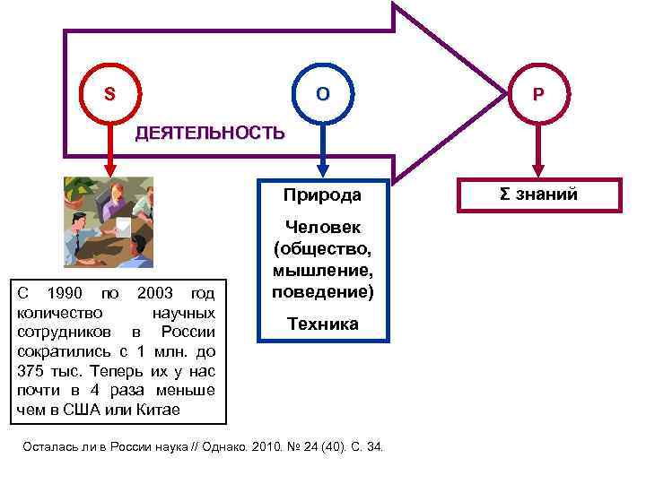 S O Р Природа Σ знаний ДЕЯТЕЛЬНОСТЬ С 1990 по 2003 год количество научных