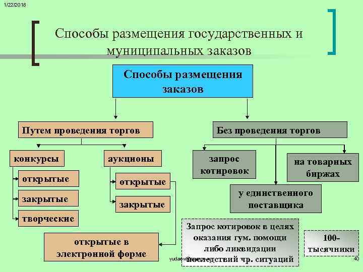 1/22/2018   Способы размещения государственных и     муниципальных заказов 