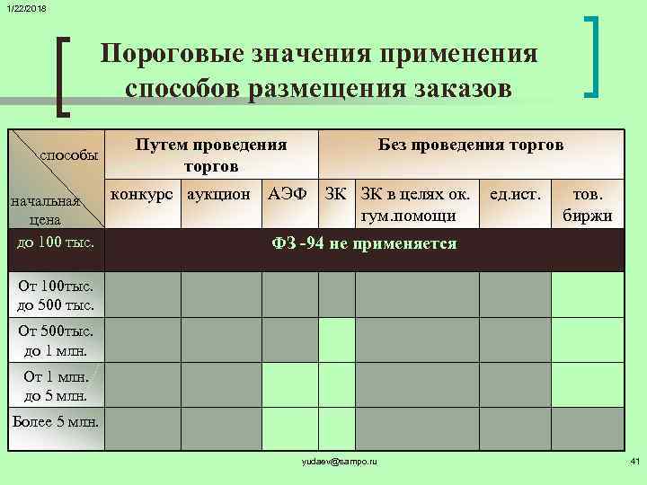 1/22/2018     Пороговые значения применения    способов размещения заказов