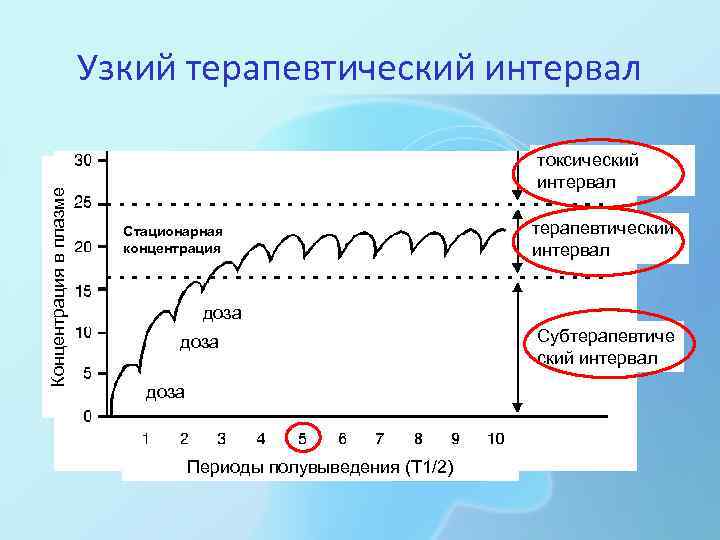    Узкий терапевтический интервал      токсический 