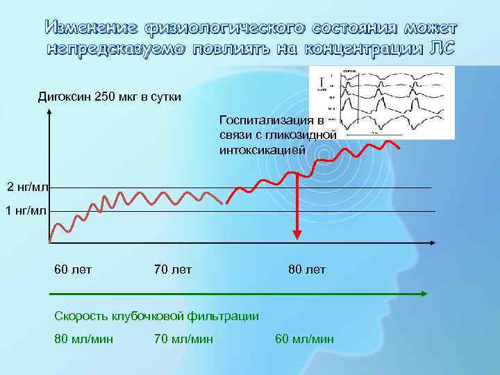  Изменение физиологического состояния может  непредсказуемо повлиять на концентрации ЛС  Дигоксин 250