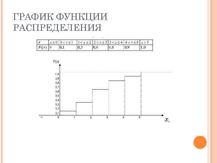 ГРАФИК ФУНКЦИИ РАСПРЕДЕЛЕНИЯ 