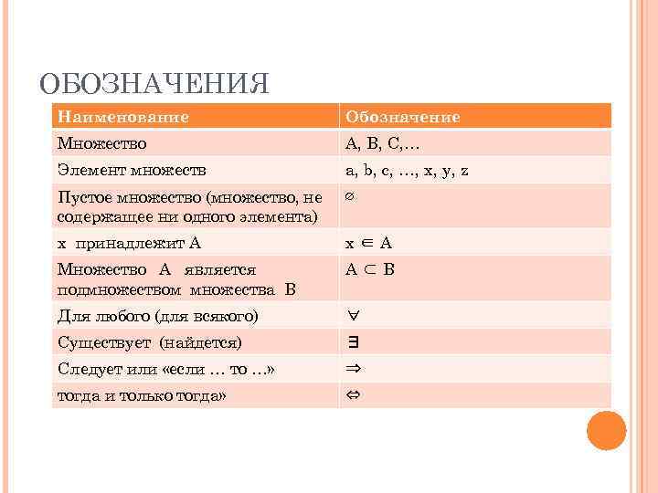 ОБОЗНАЧЕНИЯ Наименование     Обозначение Множество     A, B,