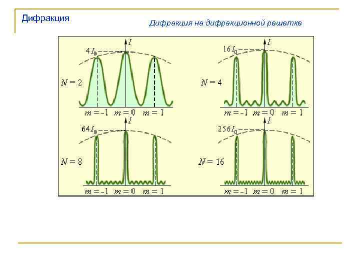 Дифракция   Дифракция на дифракционной решетке 