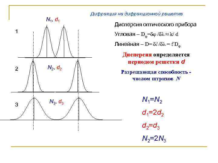    Дифракция на дифракционной решетке N 1, d 1   