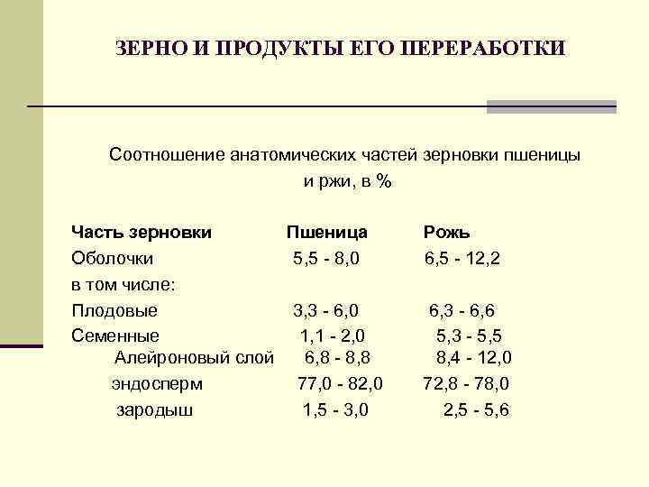  ЗЕРНО И ПРОДУКТЫ ЕГО ПЕРЕРАБОТКИ   Соотношение анатомических частей зерновки пшеницы 