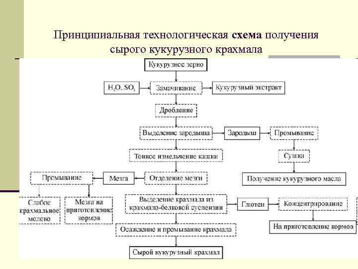 Какой процесс получения