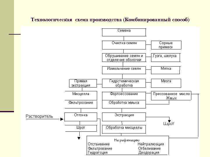 Схема производства технического жира