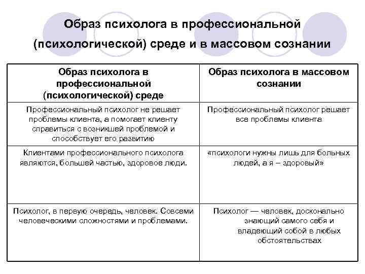 Образ психолога в профессиональной (психологической) среде и в массовом сознании Образ психолога в профессиональной (психологической) среде и в массовом сознании
