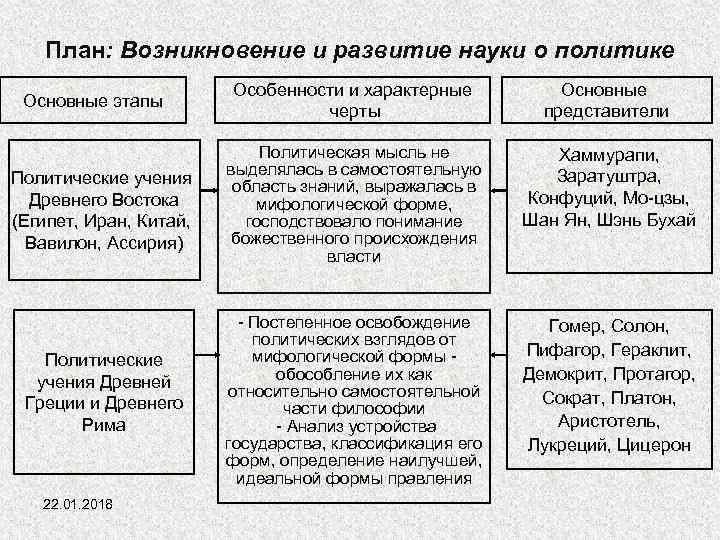   План: Возникновение и развитие науки о политике     Особенности