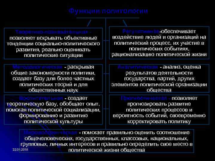 Познавательная функция политологии заключается в