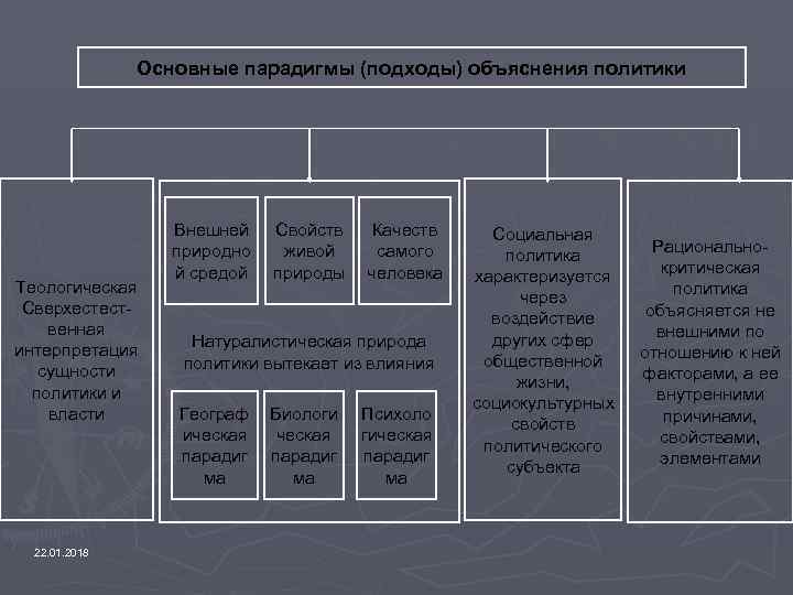     Основные парадигмы (подходы) объяснения политики    Внешней 
