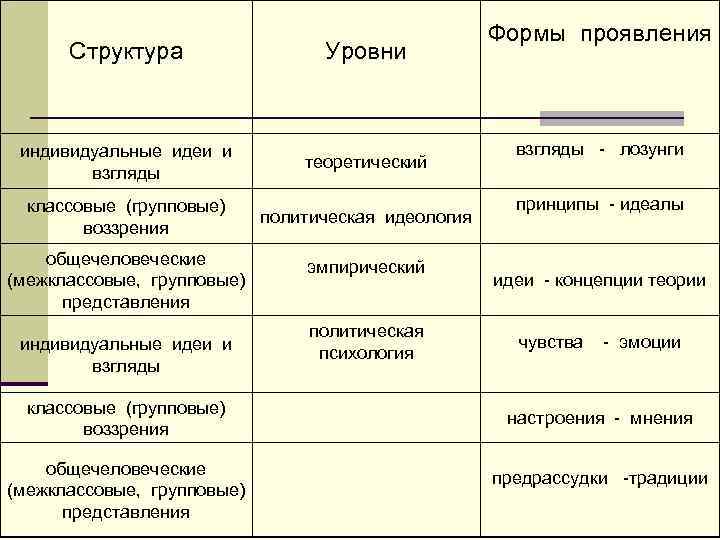     Формы проявления  Структура    Уровни индивидуальные