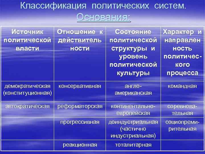  Классификация политических систем.      Основания:  Источник  Отношение