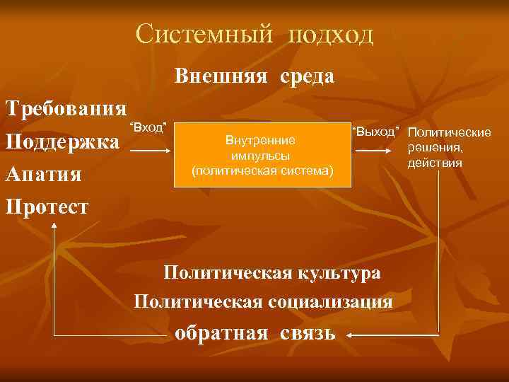    Системный подход     Внешняя среда Требования  “Вход”