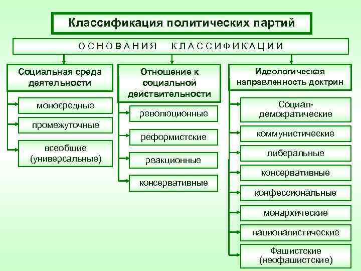 Классификация политических партий схема