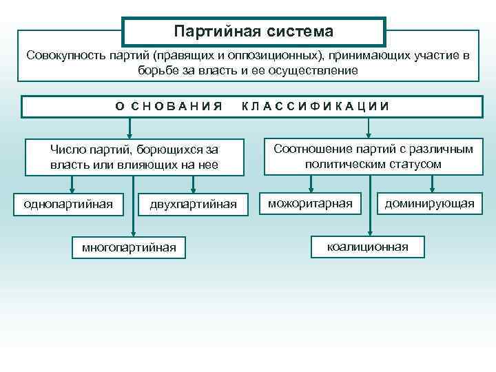      Партийная система Совокупность партий (правящих и оппозиционных), принимающих участие