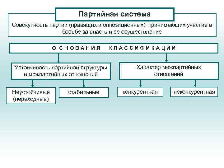      Партийная система Совокупность партий (правящих и оппозиционных), принимающих участие