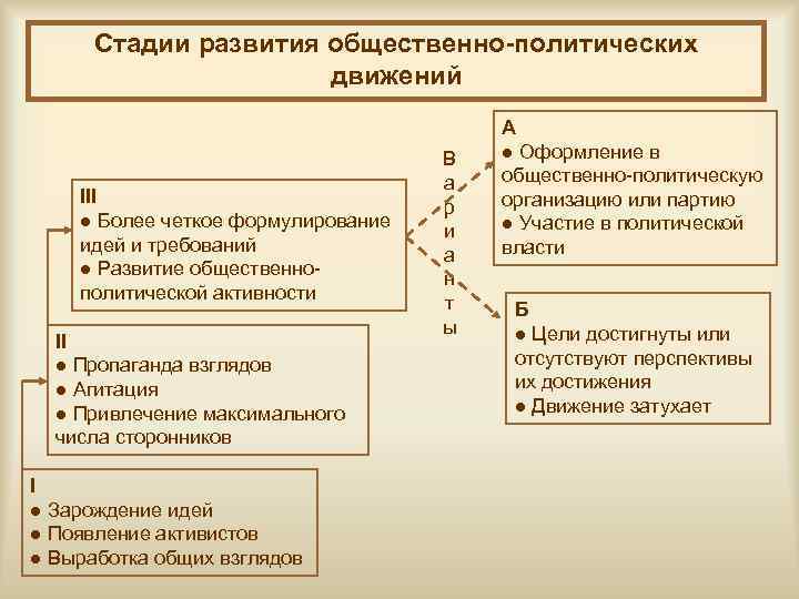 Этапы общественного