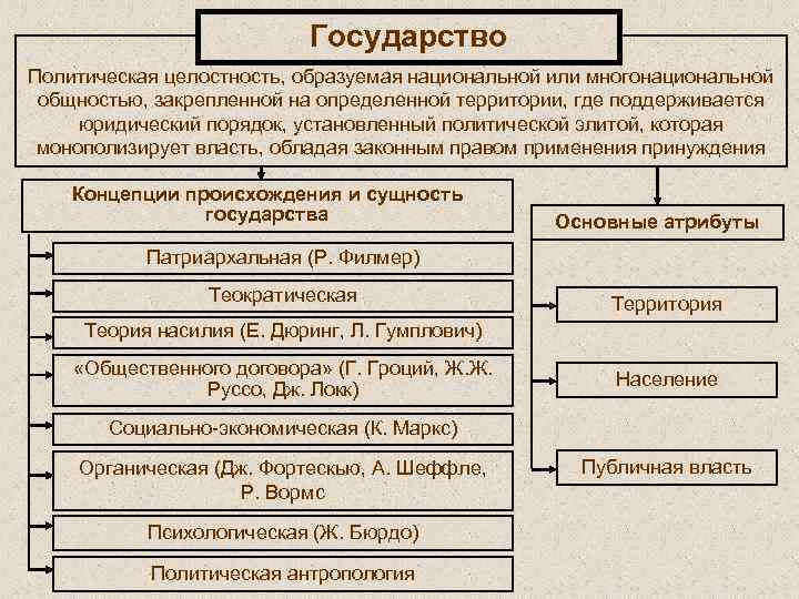 Субъекты образованные по национальному принципу. Государство политическая целостность. Политическая целостность это. Типы государств Политология. Субъекты государства.