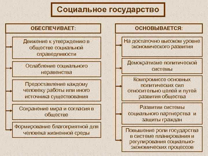 Факты социального государства