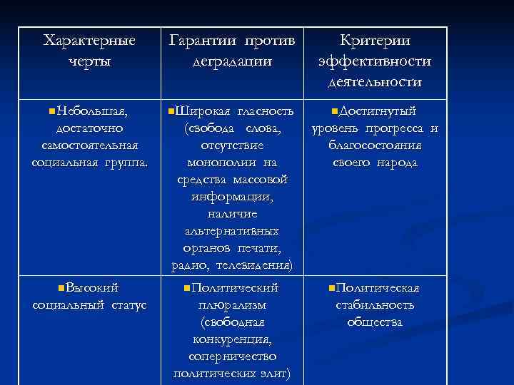  Характерные   Гарантии против  Критерии черты    деградации 
