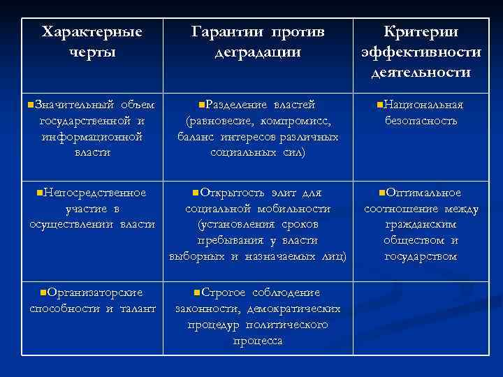 Характерные  Гарантии против    Критерии черты   деградации 