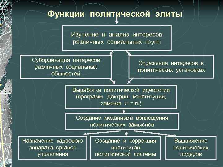 Выполнять политики. Политическая элита функции. Функции Элит политические элиты. Функции политической элиты в демократическом обществе. Функции политической Эли.