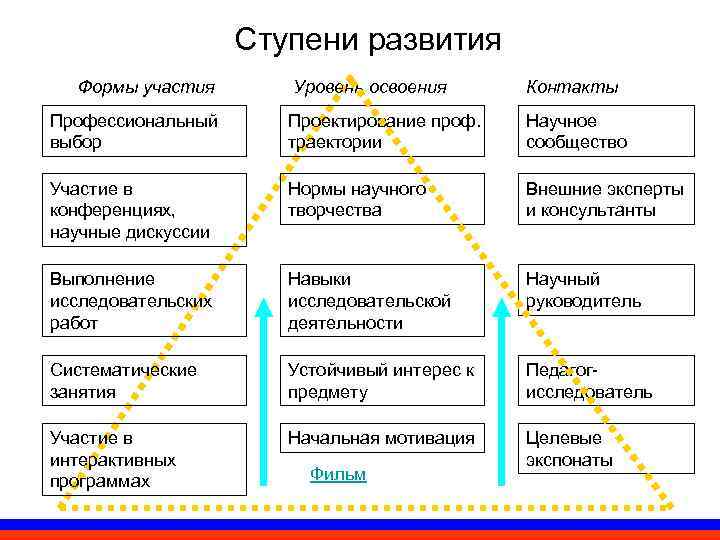      Ступени развития  Формы участия  Уровень освоения 