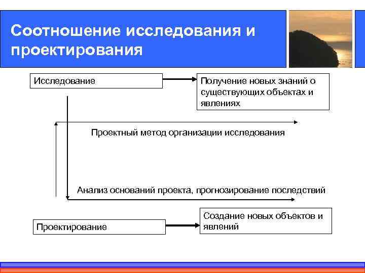 Соотношение исследования и проектирования  Исследование     Получение новых знаний о