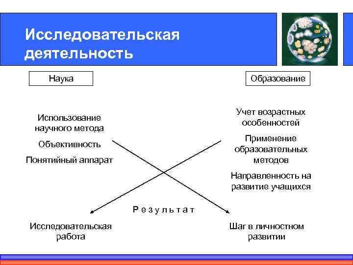 Исследовательская деятельность Наука      Образование     Учет