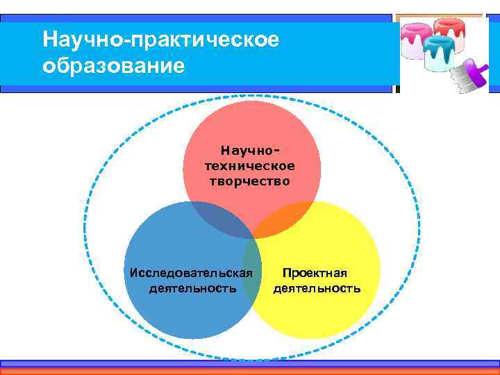 Научно-практическое образование     Научно-   техническое   творчество 