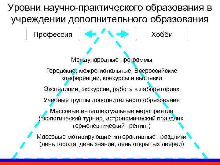 Уровни научно-практического образования в  учреждении дополнительного образования Профессия     Хобби