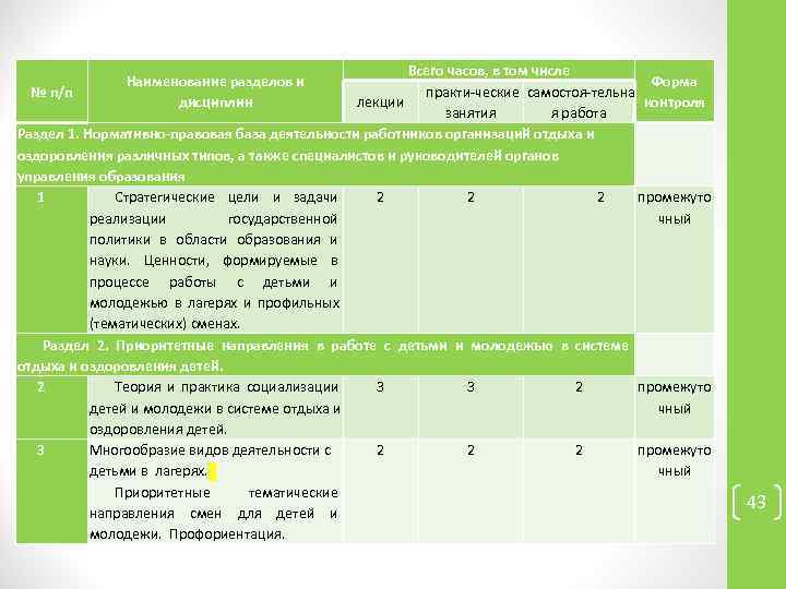       Всего часов, в том числе   