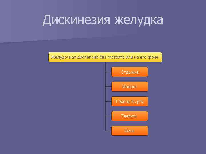 Дискинезия желудка  Желудочная диспепсия без гастрита или на его фоне   