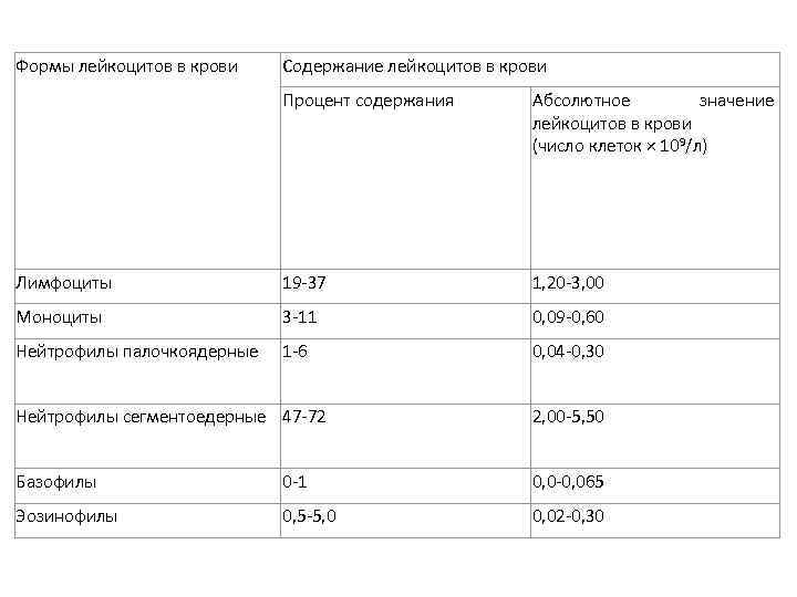 Формы лейкоцитов в крови  Содержание лейкоцитов в крови     Процент