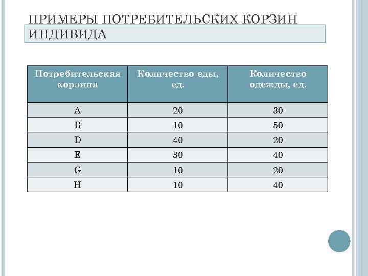 ПРИМЕРЫ ПОТРЕБИТЕЛЬСКИХ КОРЗИН ИНДИВИДА  Потребительская  Количество еды,  Количество корзина  
