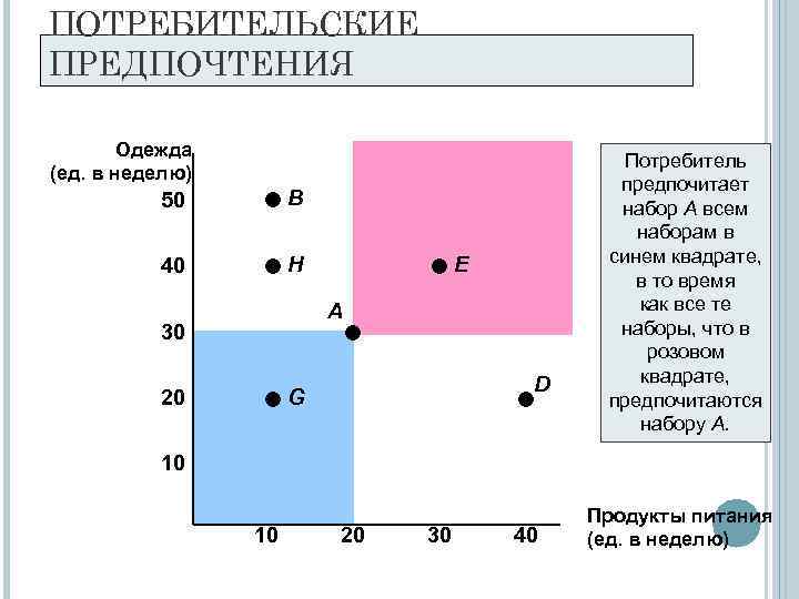 ПОТРЕБИТЕЛЬСКИЕ ПРЕДПОЧТЕНИЯ   Одежда    Потребитель (ед. в неделю)  