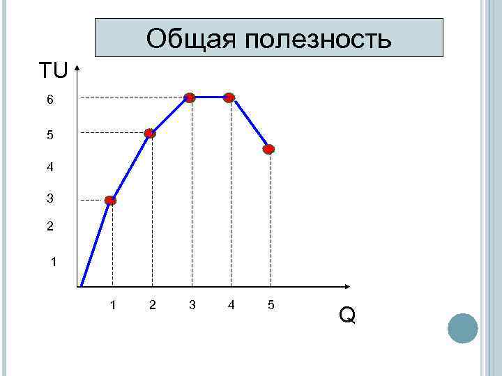    Общая полезность TU 6 5 4 3 2 1  1